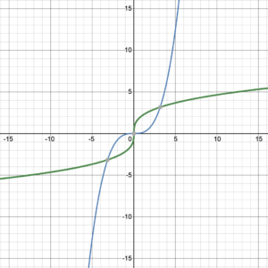 Inverse non-linear functions symmetric around y = x