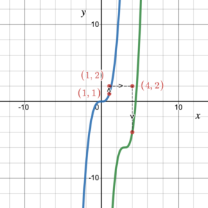 An original polynomial graph transformed by Stretching by a factor of 2, then shifted horizontally right 3 units, then shifted vertically  down 6 units.