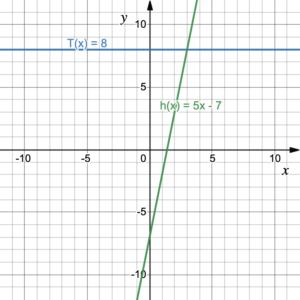 A constant function (horizontal line), and a non-constant linear function increasing function.