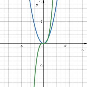 Two polynomial functions. One with a high power of 2 that goes up on both ends, and one with a high power of 3 that goes up on the right and down on the left.