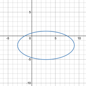 graph of ellipse with the left point (-3, -2) and right point (9,-2), and low point (3,-5) and high point (3,1).