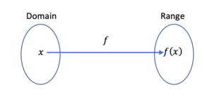 function as a mapping showing that the domain is tied to x, and the range tied to f of x.