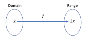 f(x) = 2x mapping with domain x, and range 2x.
