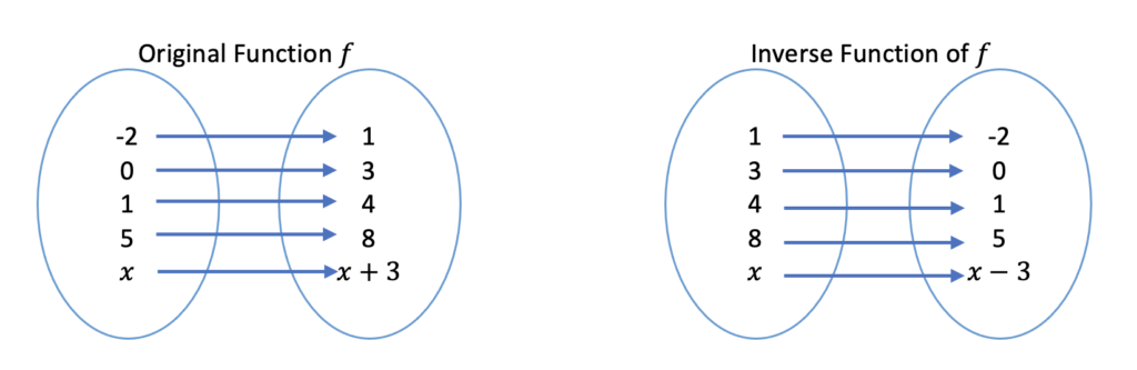 Inverse function mapping, described above and below.