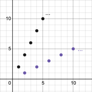 One function of black points (1,2), (2,4), (3,6), (4,8), and (5,10), and the inverse function (2,1), (4,2), (6,3), (8,4), and (10,5).