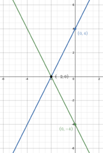 A line with positive slope becomes a line with negative slope with the same x intercept.