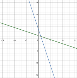 Inverse linear functions symmetric around y = x