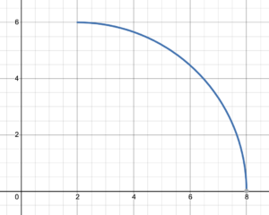 graph of quarter circle in the first quadrant, starting at (2,6) and ending at (8,0).