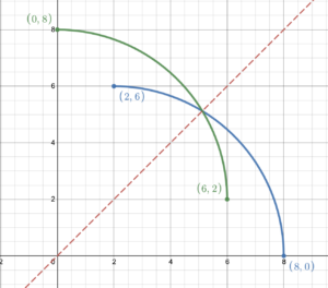 graph of quarter circle starting at (2,6) and ending at (8,0) together with its inverse function, a quarter circle starting at (0,8) and ending at (6,2)