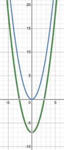 Every point on the original blue graph has moved down 7 units.