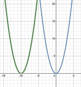 The parabola representing f of x equals x squared has been transformed by shifting every point ten units to the left.