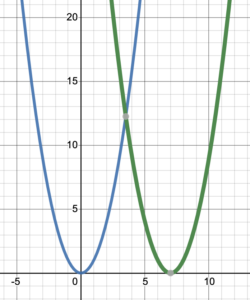 The vertex of an original parabola has moved from (0,0) to (7,0).