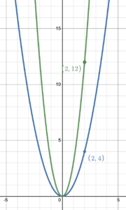 stretched graph showing for each x value, the y value is multiplied by the stretch factor.