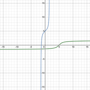 Inverse non-linear functions symmetric around y = x