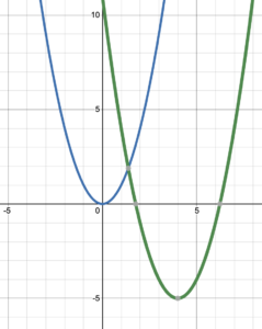 An original parabola shifted right 4 units and down 5 units.