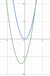 An original graph of a parabola left one unit and down seven units.