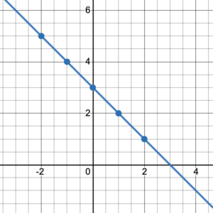 Graph of y=-x+3 with points obtained above.