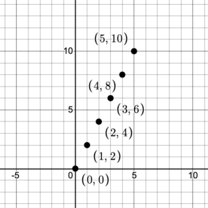 A cartesian coordinate plane containing the points contained in the mapping above.