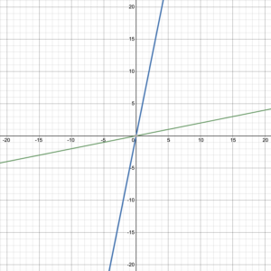 Inverse linear functions symmetric around y = x
