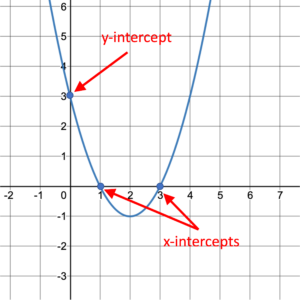 A function passing through the y-axis at (0,3), and the x-axis at (1,0) and (3,0).