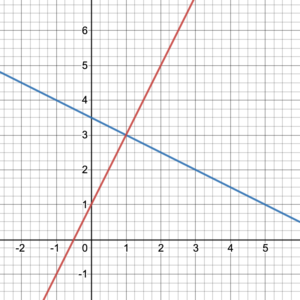 An example of two lines that intersect at one point, the point (1,3)