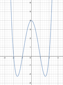 A polynomial with three tuning points that goes up to infinity on the ends, and has two low points at (-1.5,-2.5) and (1.5,-2.5)