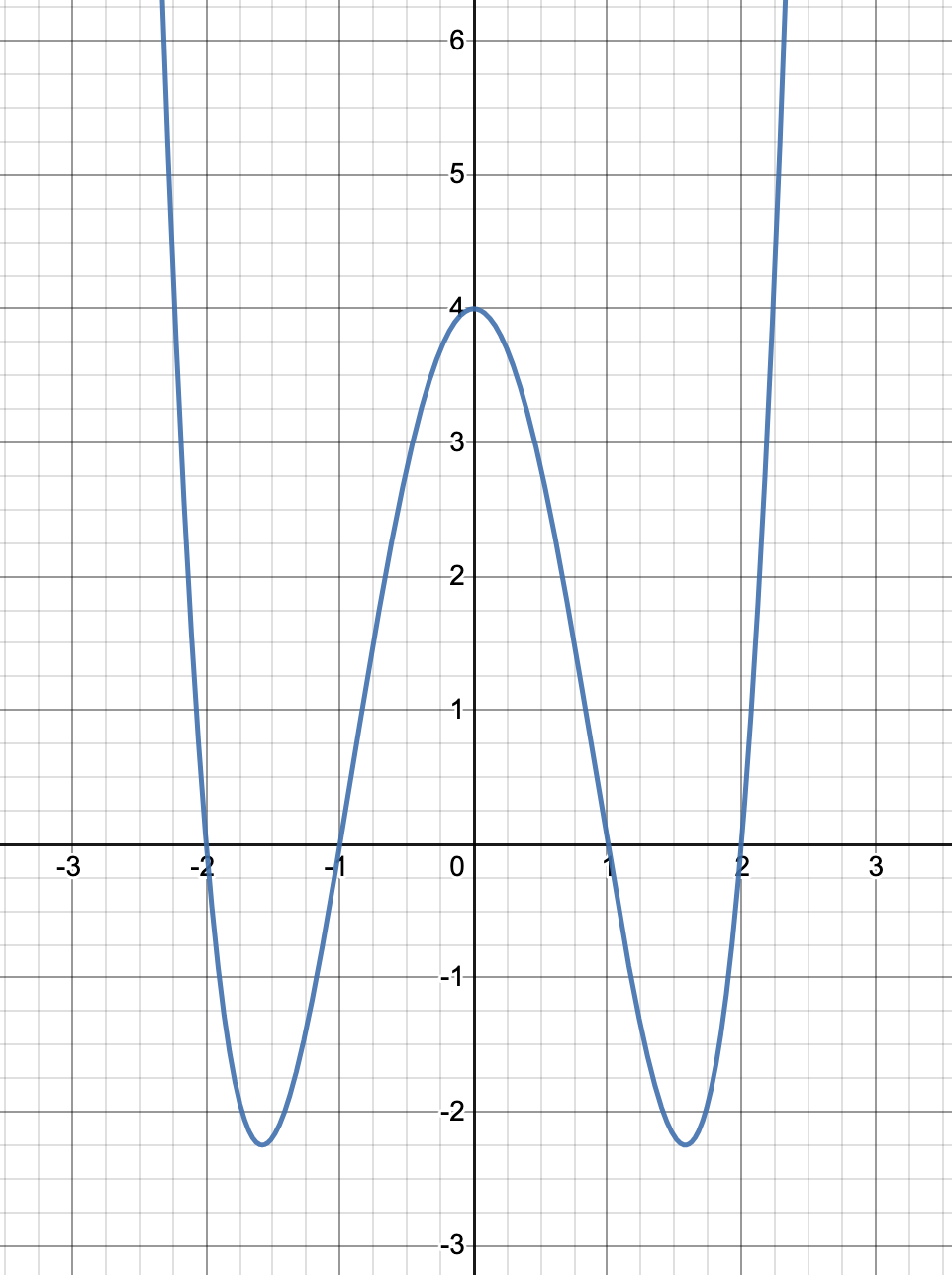 Sharp Point On Graph 1.2: Graphs of Functions | Intermediate Algebra
