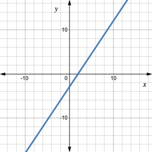 A line that passes through (0, -3) and (2, 0)