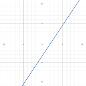 Line that passes through the points (0, -3) and (2, 0)