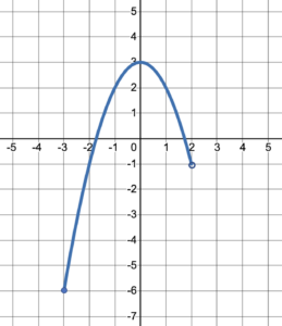 An inverted parabola starting at the closed circle (-3,-6) with vertex (0,3) and ending at the open circle (2,-1).