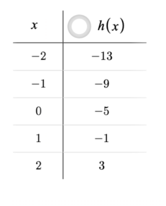 Values of x and h(x)