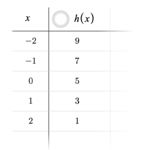 Values of x and h(x)