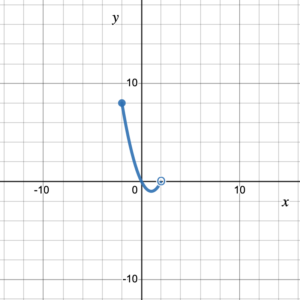 Partial graph of a parabola starting at a closed point (-2,9) and ending at an open point (2,0).