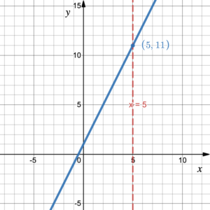 Intersection of lines as described above.  Choosing the vertical line x = 5 shows that f of 5 is 11