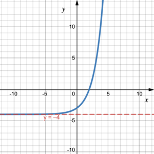 exponential function where x = 0 intersects at a height of -3, x = 1 at a height of -2, and x = -1 at a height of negative seven halves.