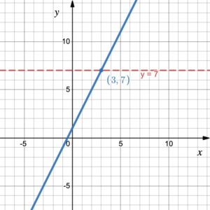 line with the horizontal line y=7 intersecting at an x value of 3, as described above.