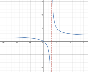 Graph of f(x) = 2x over x-3 described above.