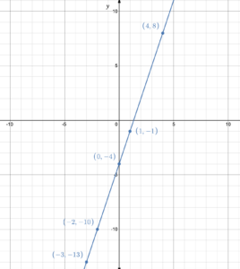 Line creating by joining plotted points