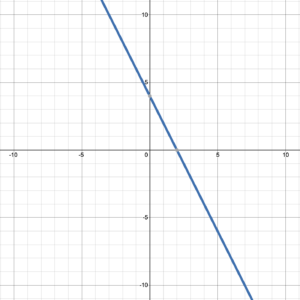 Line that passes through (0, 4) and (2, 0)