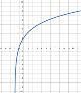 A continuous function with vertical asymptote x= -2.