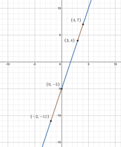 y=3x-5 showing constant rate of change.