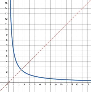 Graph with line of symmetry y=x described above.