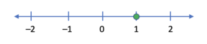 A point at 1 on a number line.