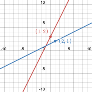 A graph with a line through (0,0) and (2,1), with it's inverse, a line through (0,0) and (1,2).