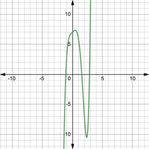 Degree 5 polynomial. Graph goes up on the right, down on the left.