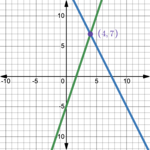 2 lines crossing at a single point, (4,7)
