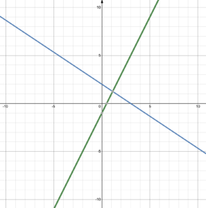 Graph of 2x+3y=6 and 2x-y=1, crossing at a single point, but the coordinates can't be read.