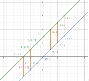 A vertical transformation showing each point on f(x) has moved straight down 4 units forming a new line with y-intercept (0,-4) with a slope of 1.