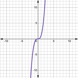 Degree 3 polynomial function. Graph goes up on the right, down on the left.