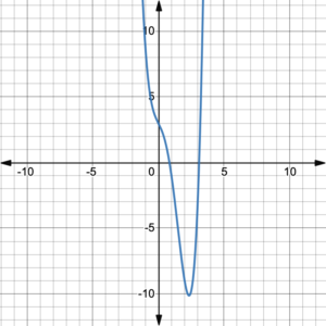 Degree 4 polynomial function. Graph goes up on the right, AND up on the left.